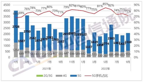 中國信通院發(fā)布2022年9月國內(nèi)手機(jī)市場(chǎng)與入境旅游業(yè)務(wù)并行分析報(bào)告